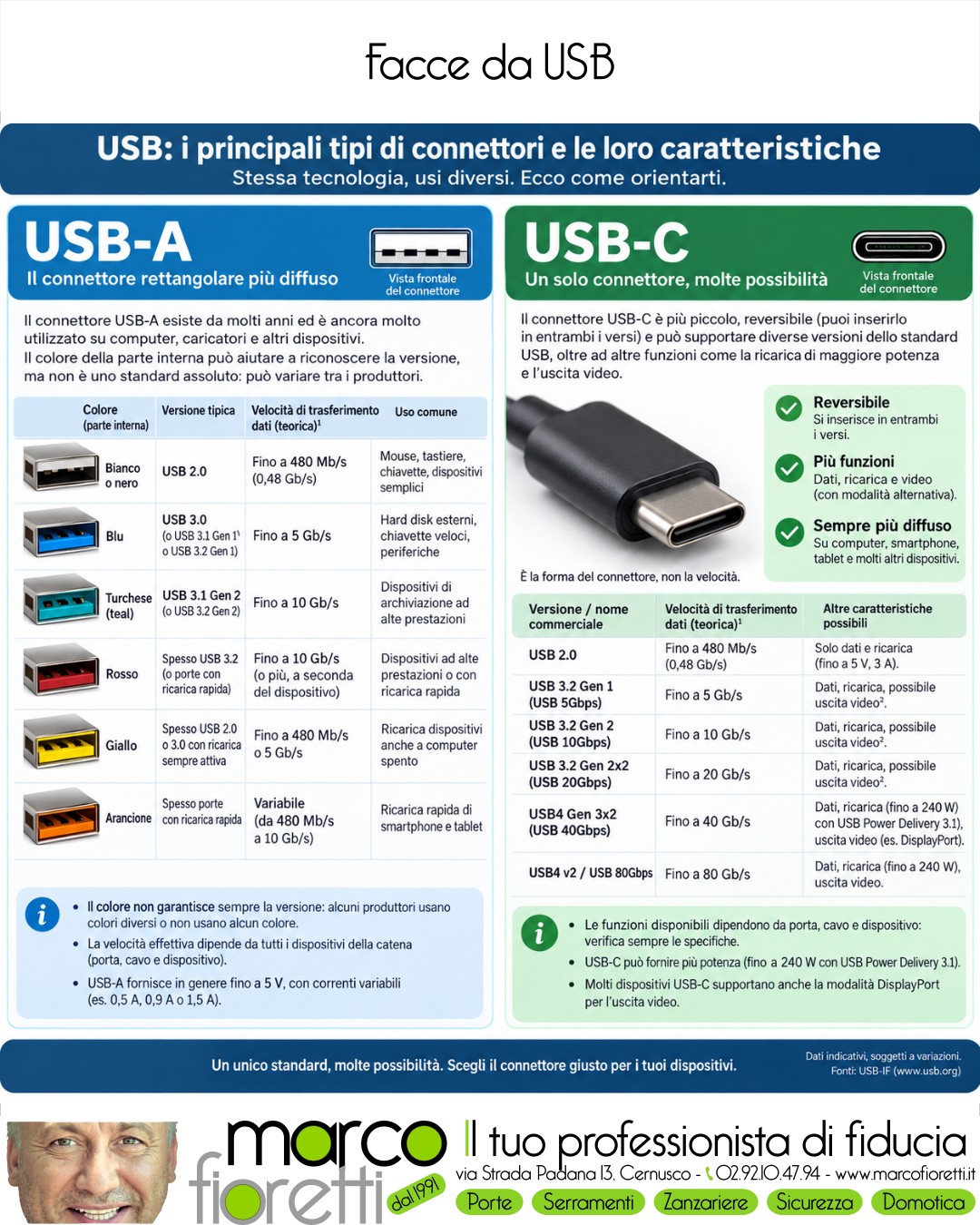 Riassunto delle caratteristiche USB Riassunto delle caratteristiche USB